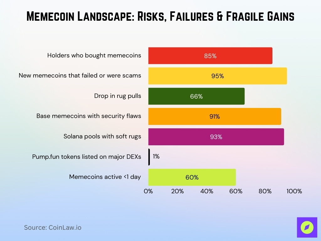 Memecoin Landscape Risks, Failures & Fragile Gains