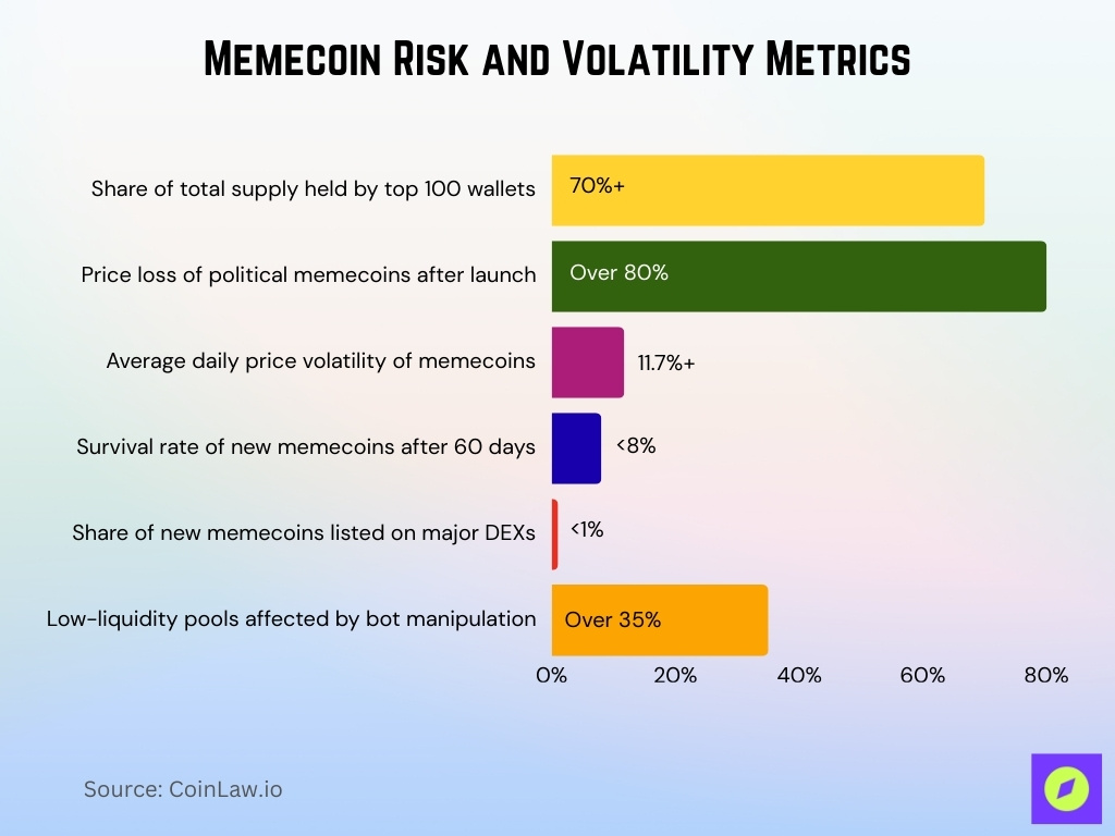 Memecoin Risk And Volatility Metrics