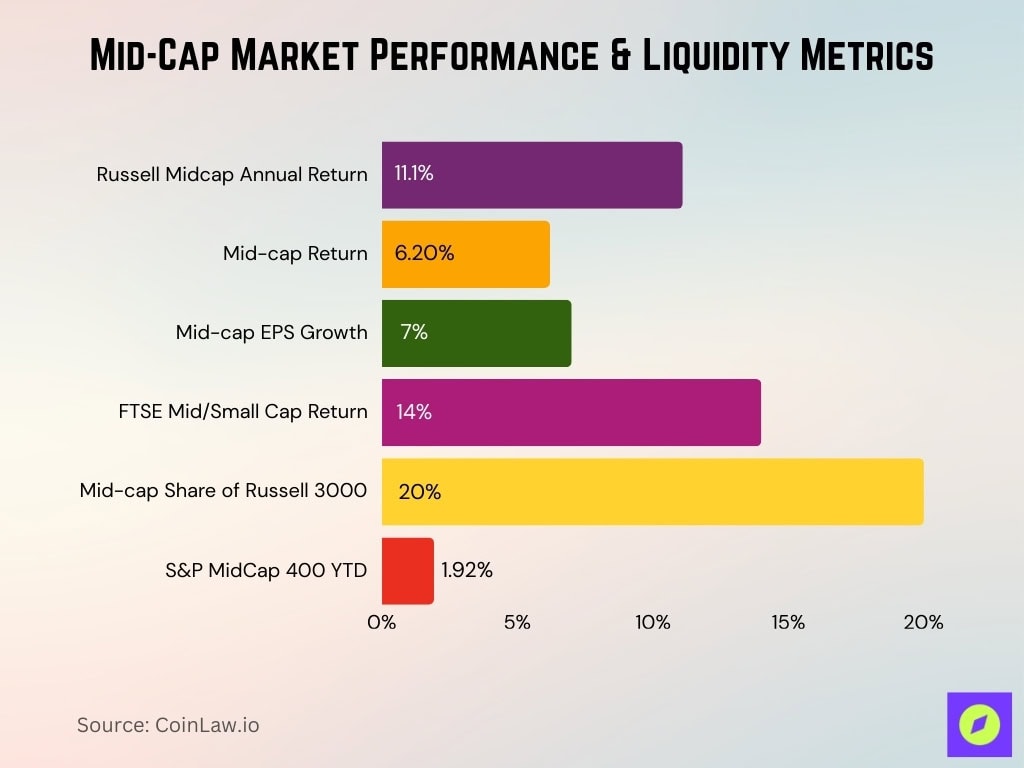 Mid-Cap Market Performance & Liquidity Metrics