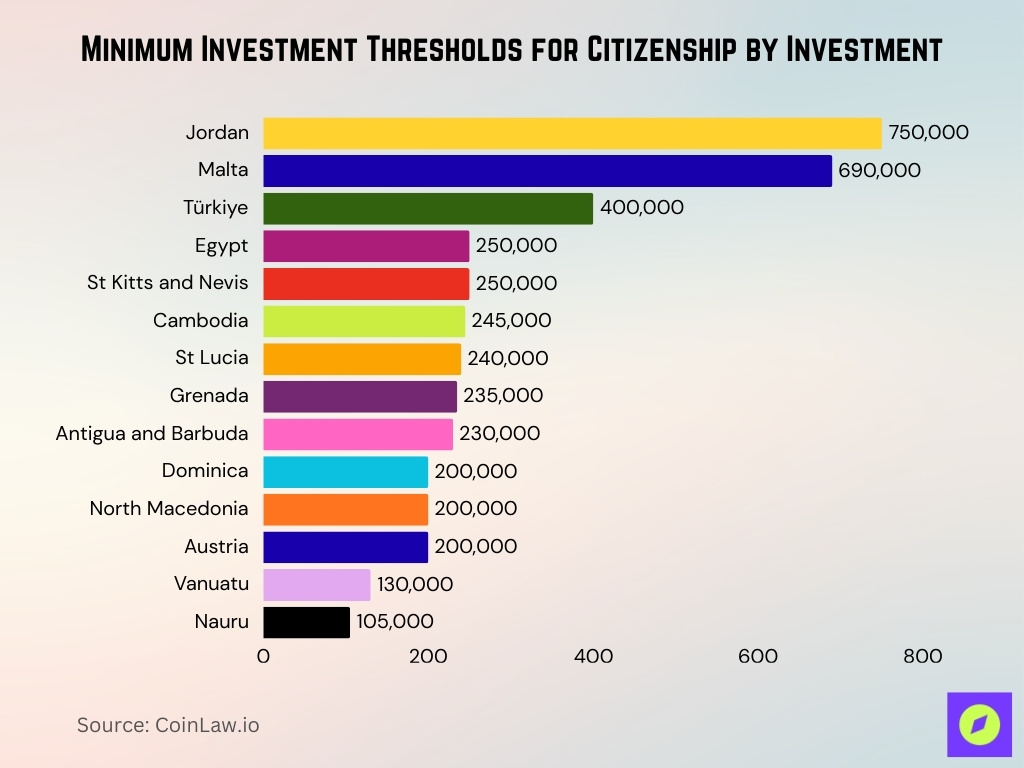 Minimum Investment Thresholds For Citizenship By Investment