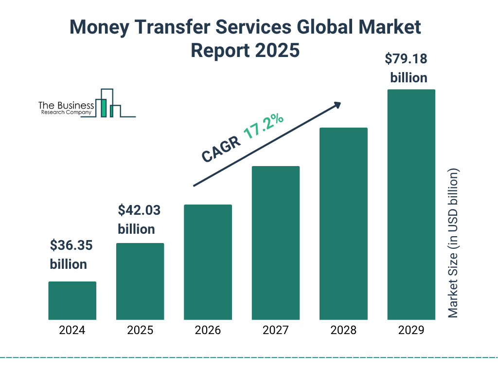 Money Transfer Services Market Growth Highlights