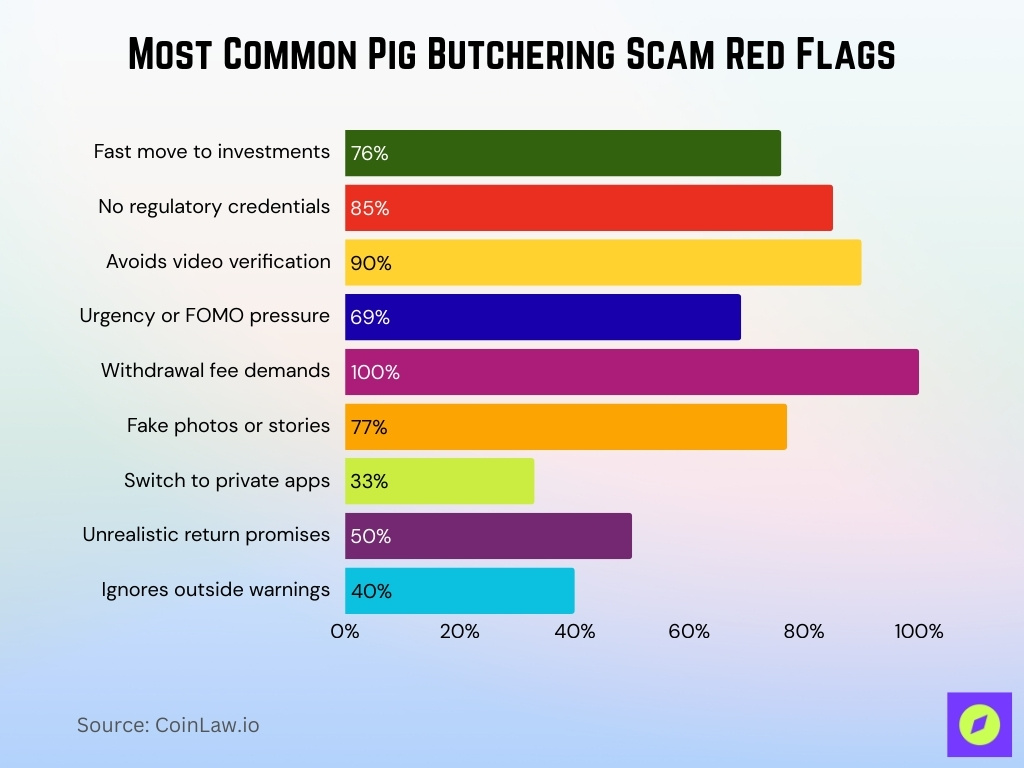 Most Common Pig Butchering Scam Red Flags
