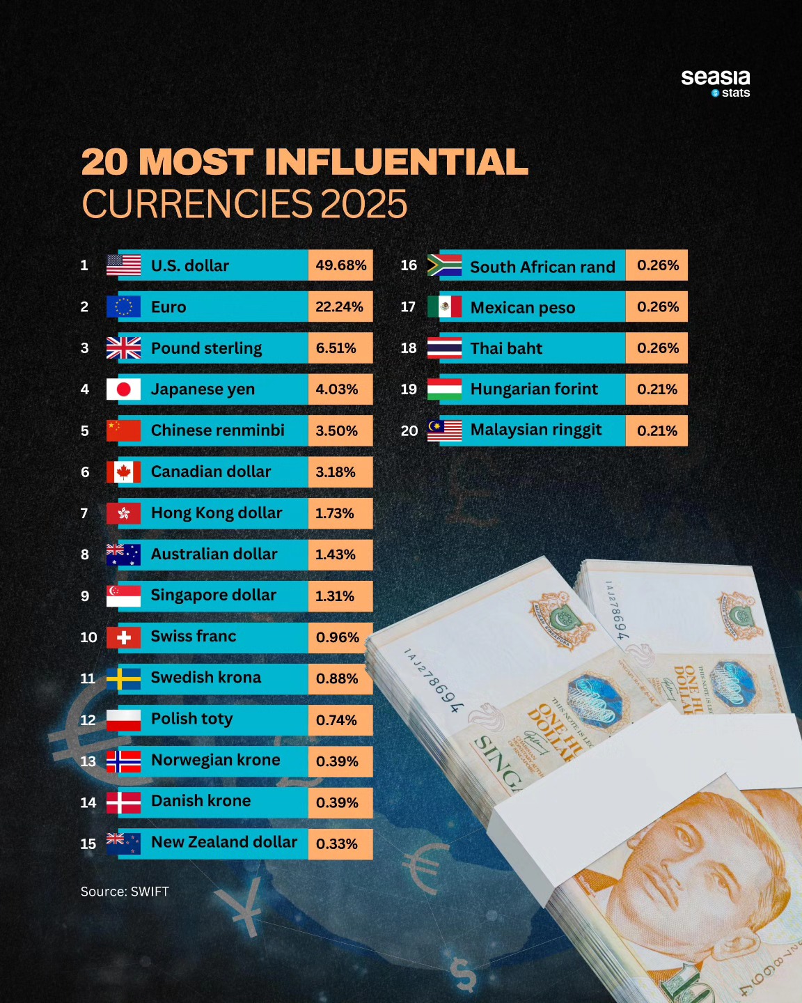 Most Influential Currencies