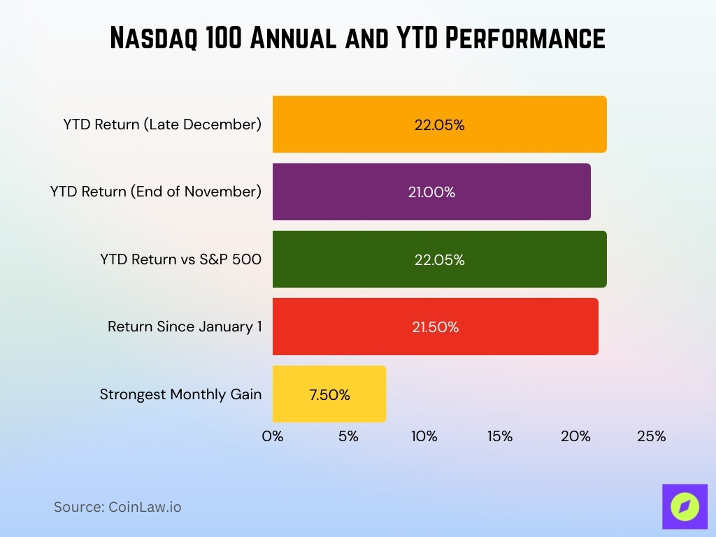 Nasdaq 100 Annual and YTD Performance