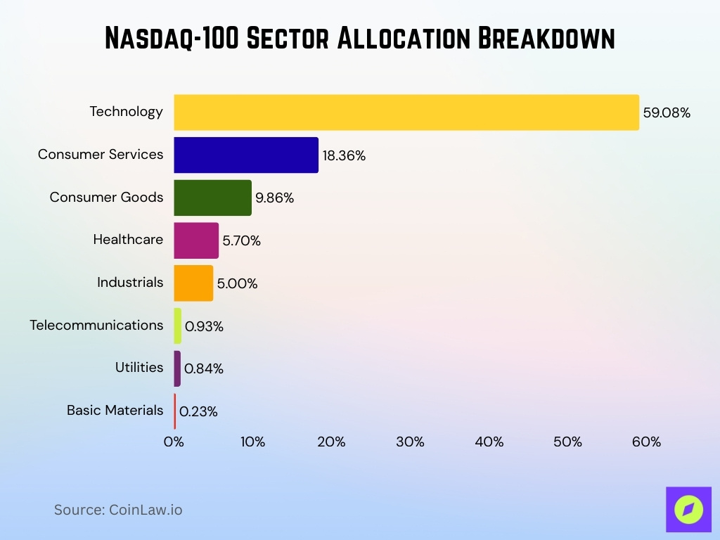 Nasdaq-100 Sector Allocation Breakdown