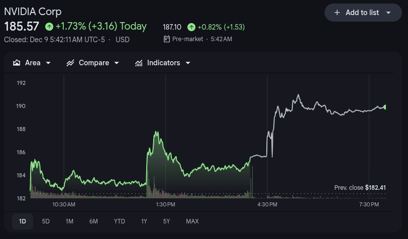 Nvidia Stock Price 9th Dec