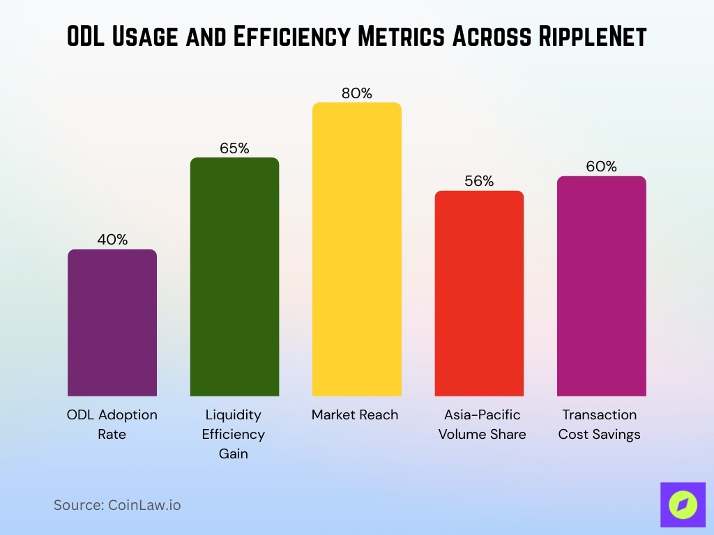 ODL Usage and Efficiency Metrics Across RippleNet