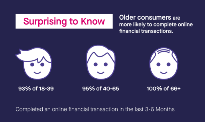 Older Adults Are Leading In Online Financial Transactions