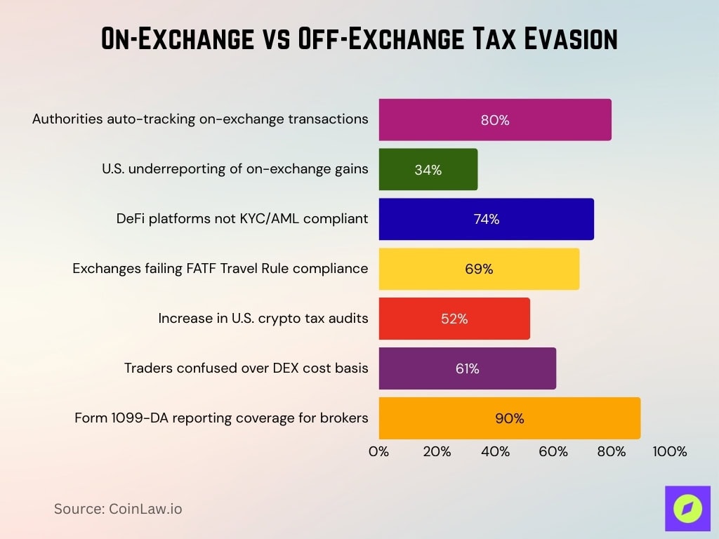 On-Exchange vs Off-Exchange Tax Evasion