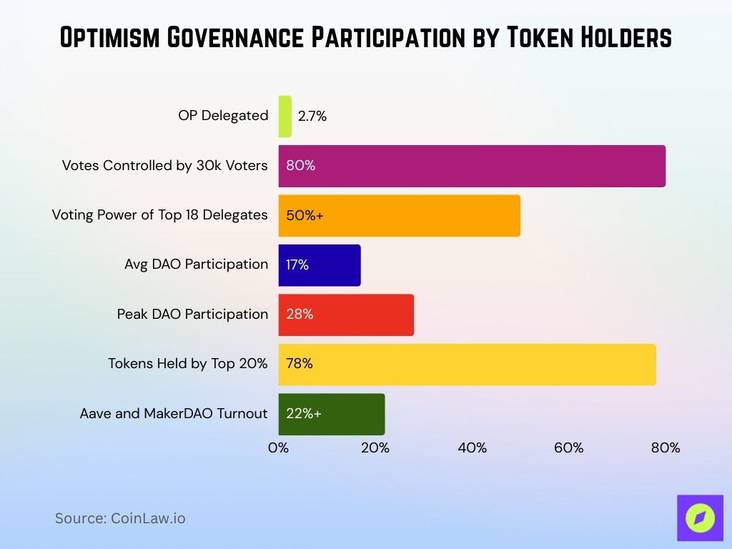 Optimism Governance Participation By Token Holders