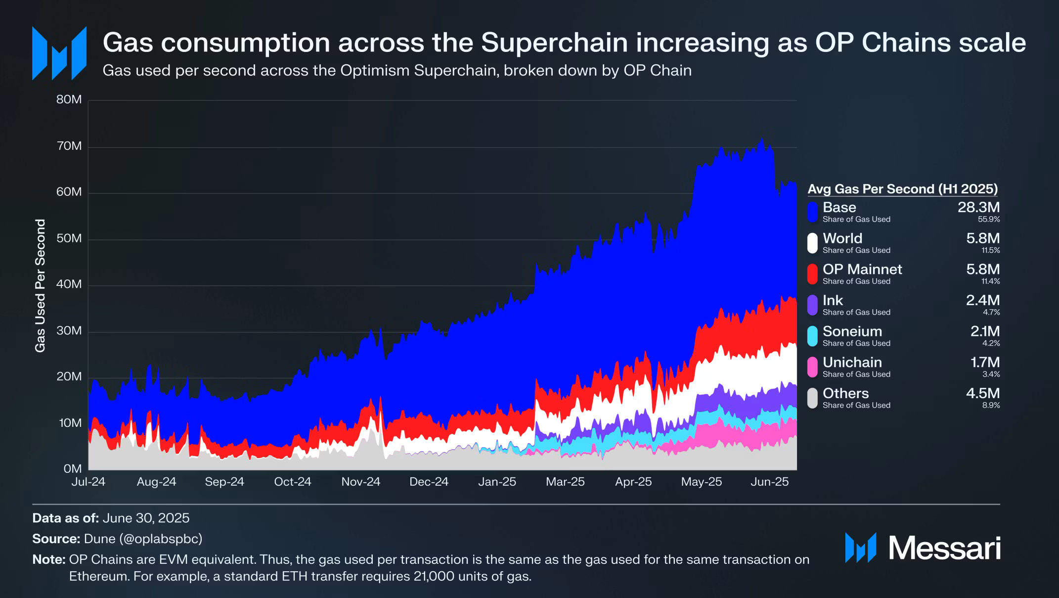 Optimism Superchain Gas Usage Breakdown