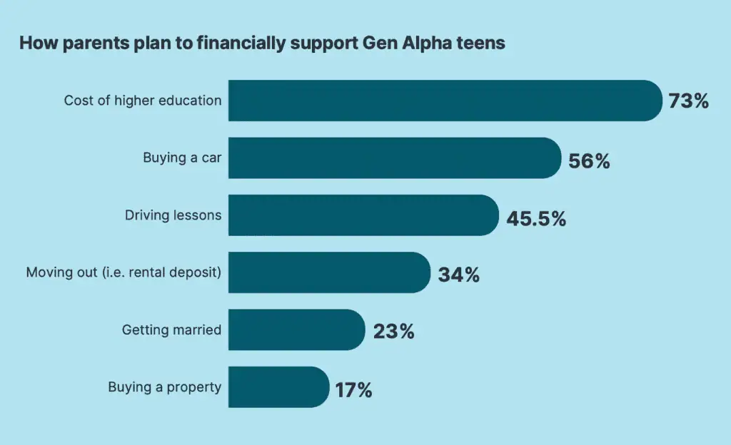 Parental Financial Support For Gen Alpha Teens