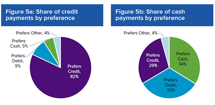Payment Method Preferences At Point Of Sale