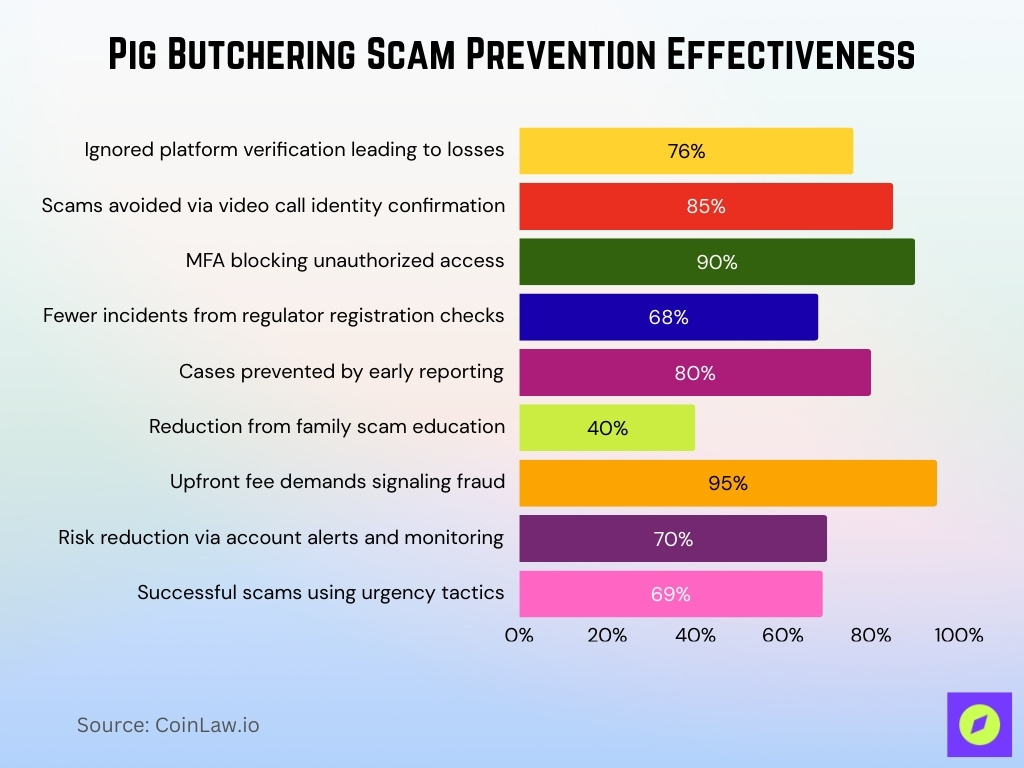 Pig Butchering Scam Prevention Effectiveness