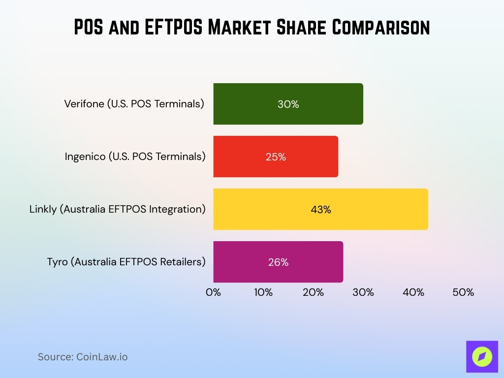 POS and EFTPOS Market Share Comparison