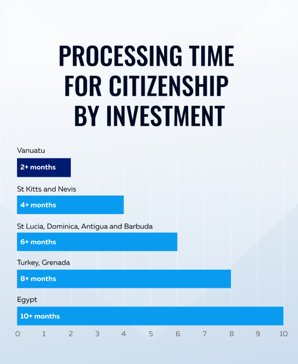 Processing Time For Citizenship By Investment Programs