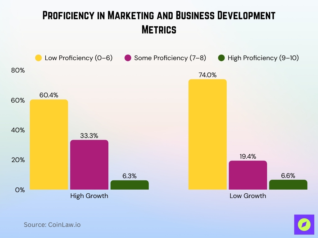 Proficiency In Marketing And Business Development Metrics