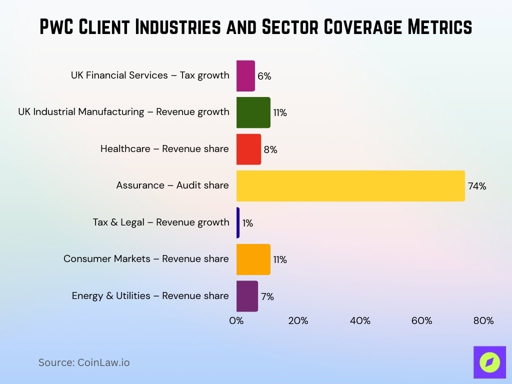 PwC Client Industries and Sector Coverage Metrics