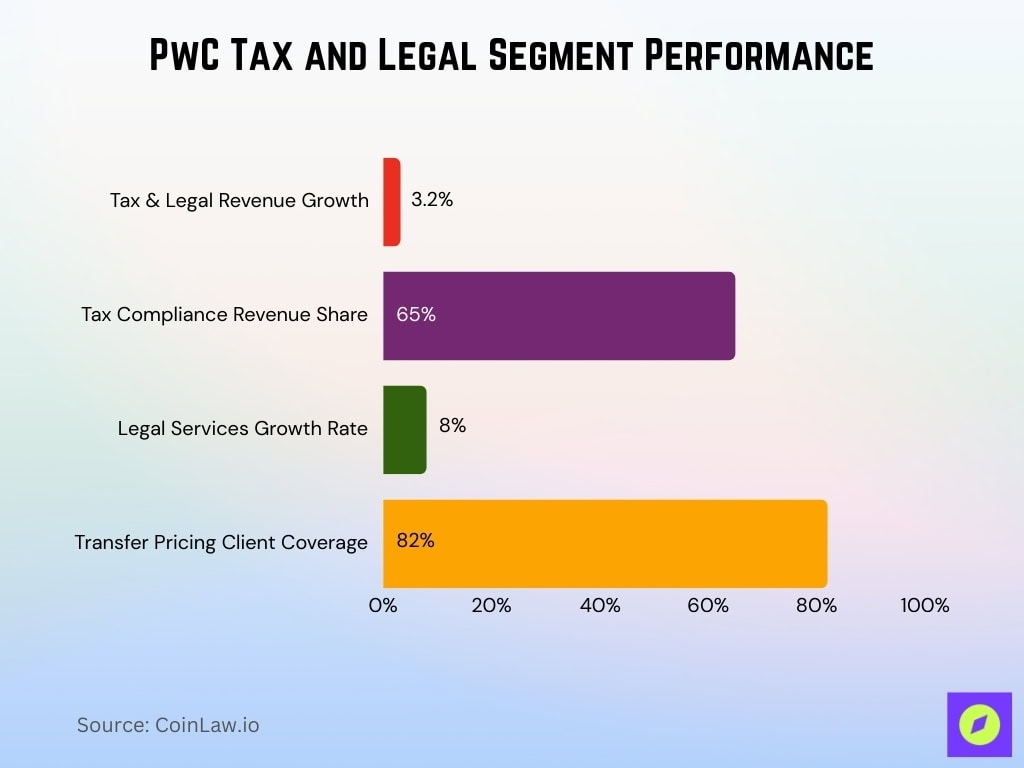 PwC Tax and Legal Segment Performance