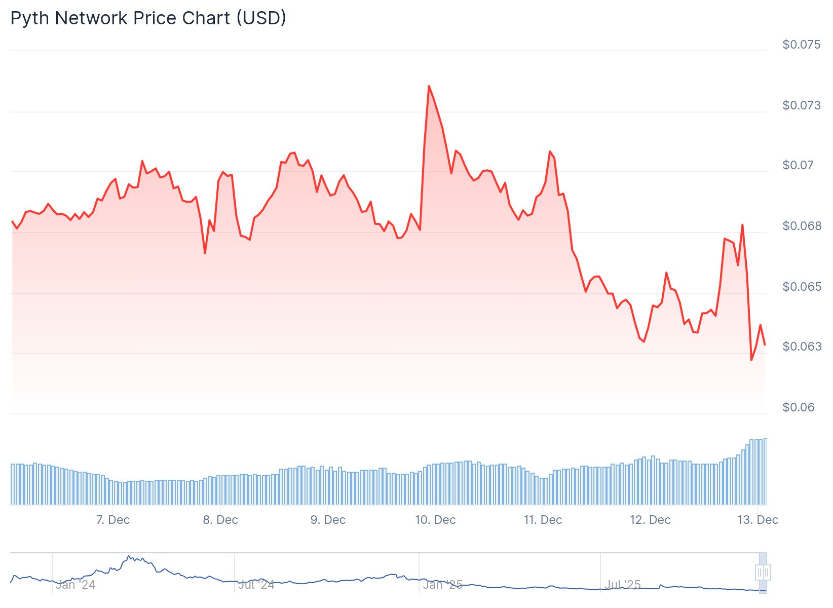 Pyth Token Price 13th Dec
