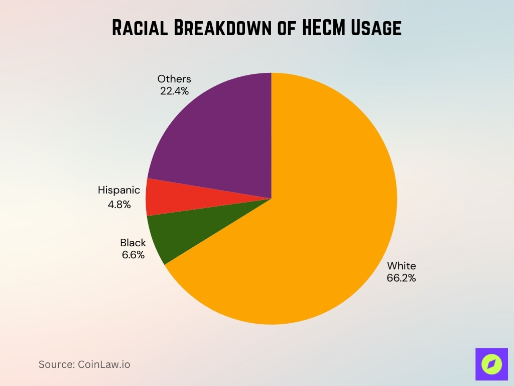 Racial Breakdown of HECM Usage