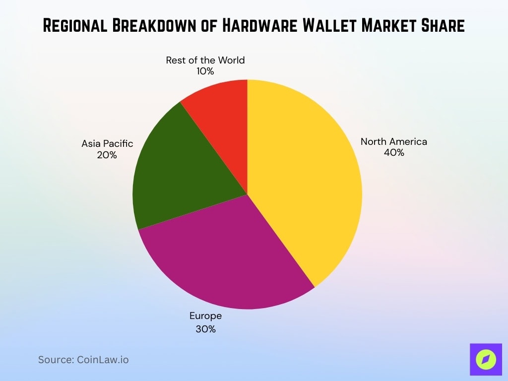 Regional Breakdown Of Hardware Wallet Market Share