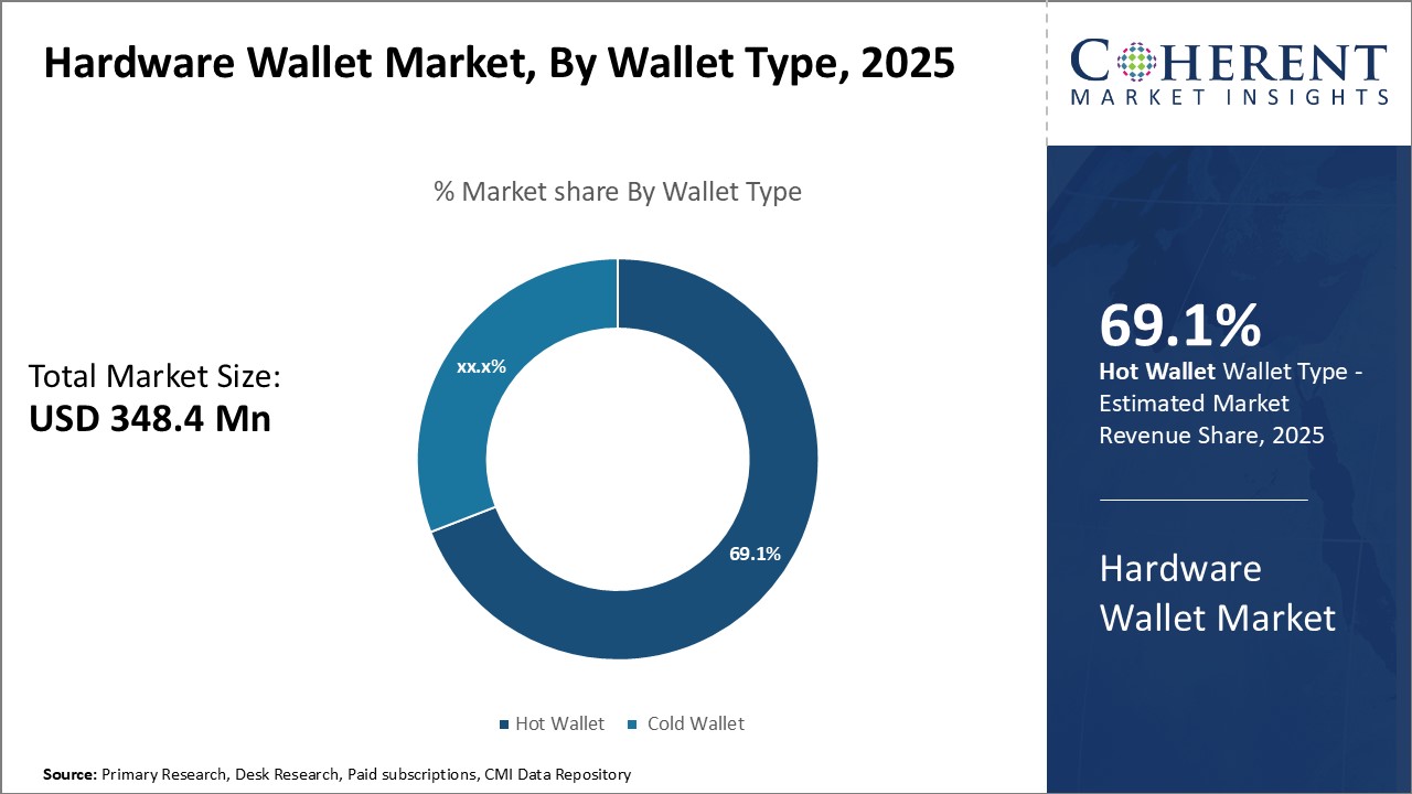 Hardware Wallet Market Share by Wallet Type