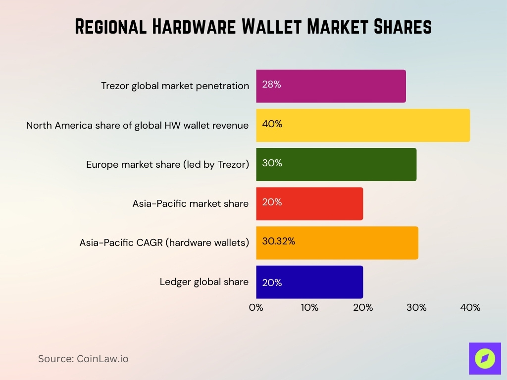 Regional Hardware Wallet Market Shares