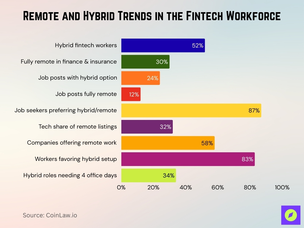 Remote and Hybrid Trends in the Fintech Workforce