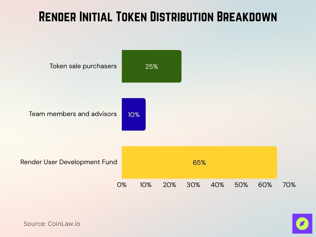 Render Initial Token Distribution Breakdown
