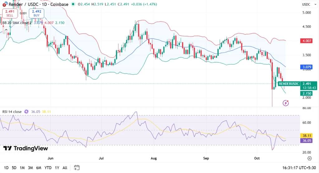 Render Price And Technical Indicator Snapshot