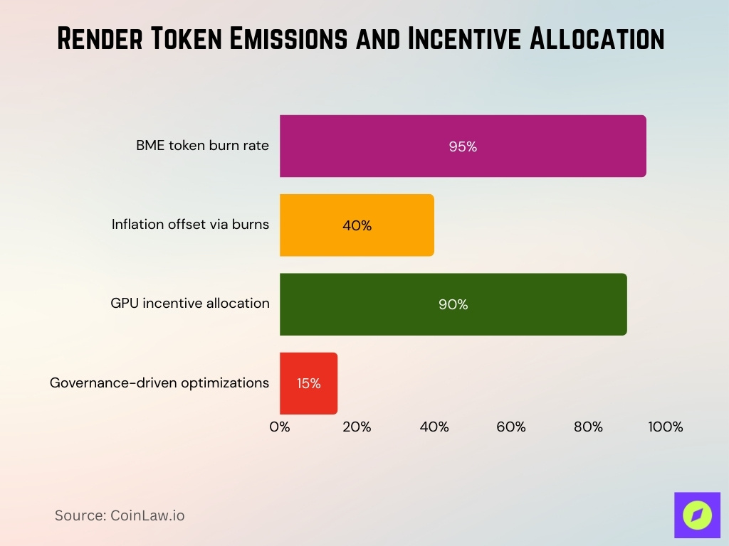 Render Token Emissions And Incentive Allocation