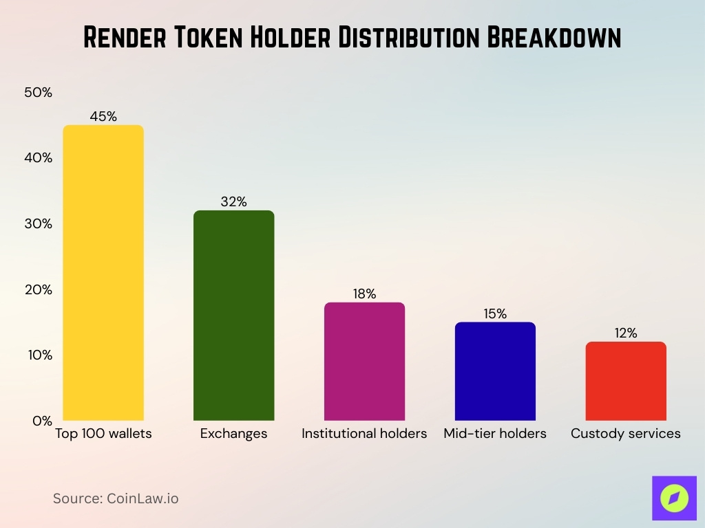 Render Token Holder Distribution Breakdown