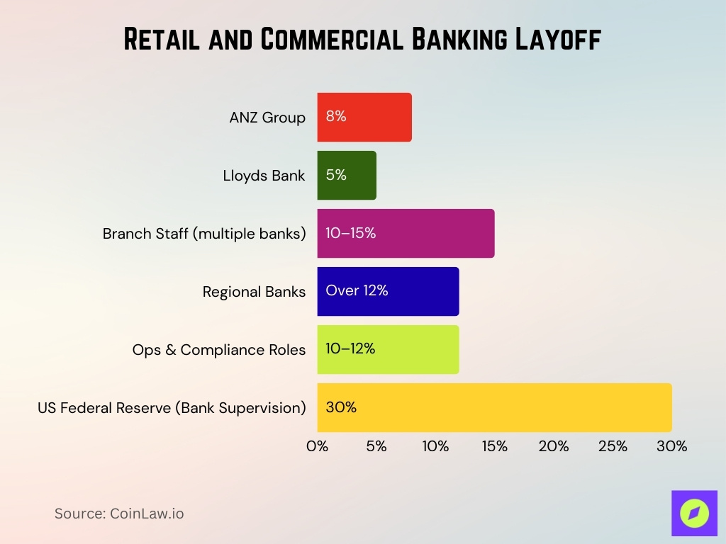 Retail And Commercial Banking Layoff