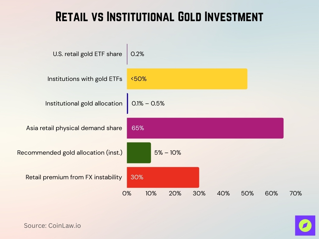 Retail vs Institutional Gold Investment