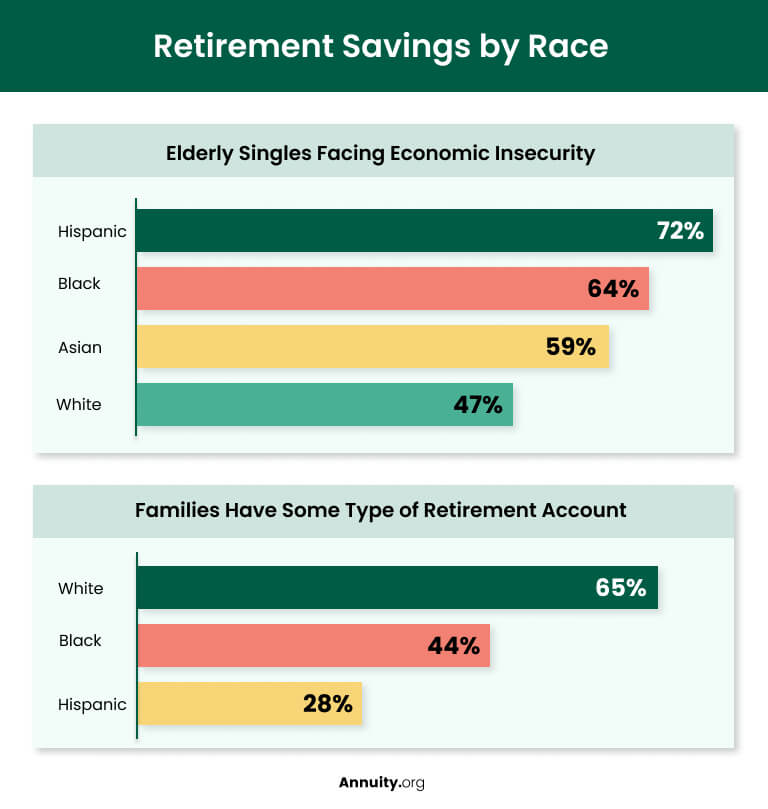Retirement Savings Disparities By Race