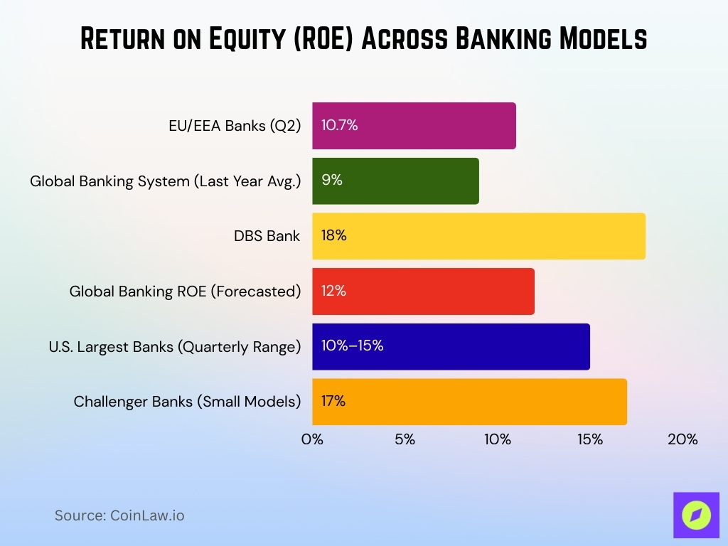 Return on Equity (ROE) Across Banking Models