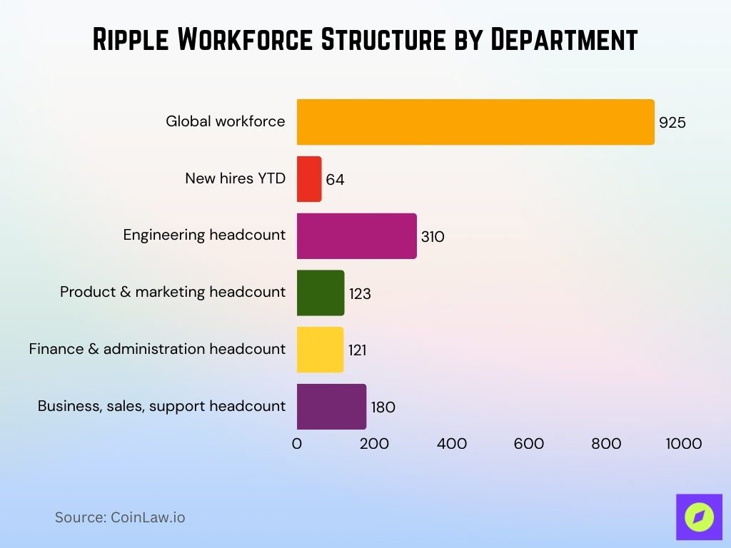 Ripple Workforce Structure By Department