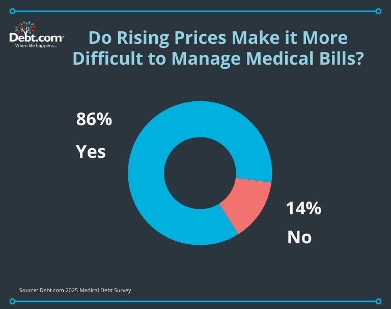 Rising Prices Are Worsening The Medical Debt Burden
