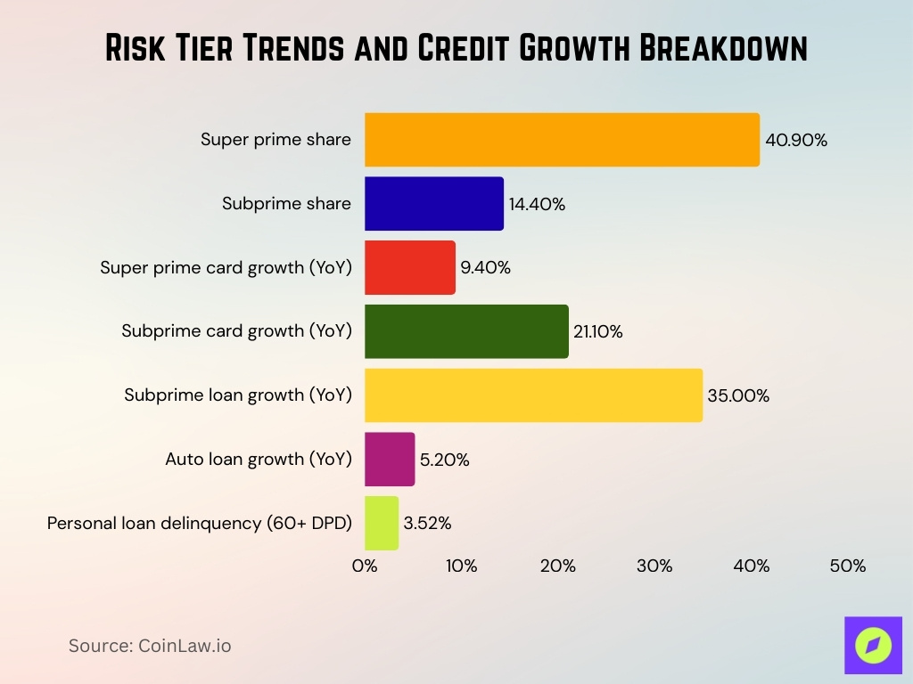 Risk Tier Trends And Credit Growth Breakdown