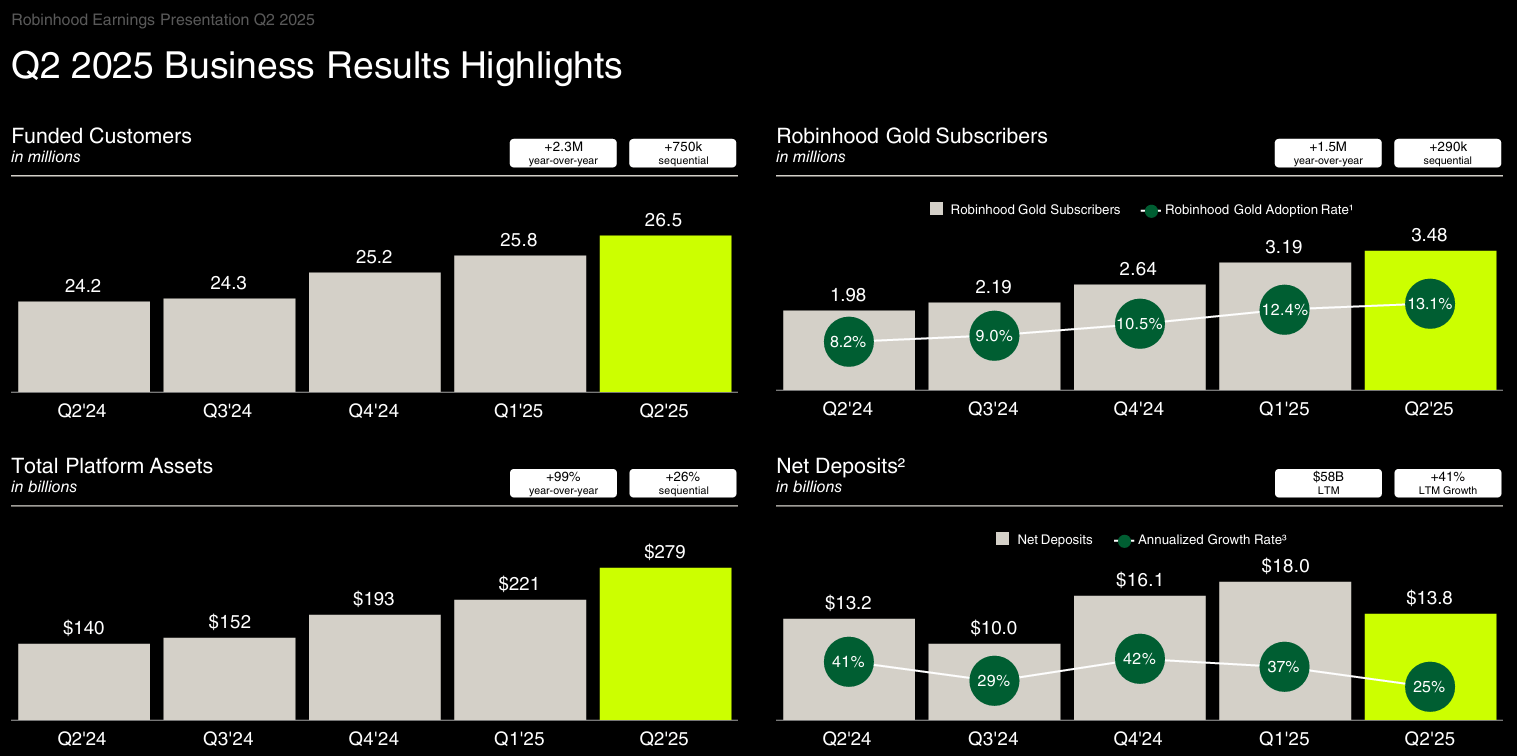 Robinhood Business Highlights