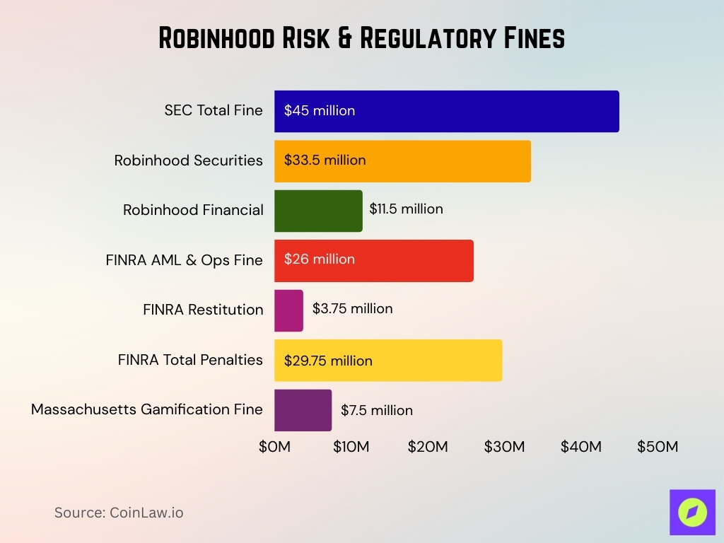 Robinhood Risk & Regulatory Fines