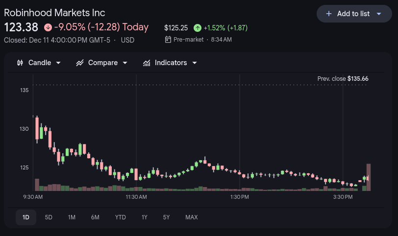 Robinhood Stock Price 12th Dec