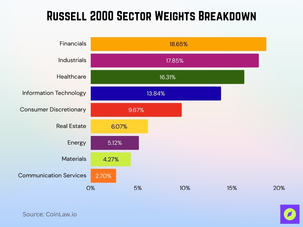 Russell 2000 Sector Weights Breakdown