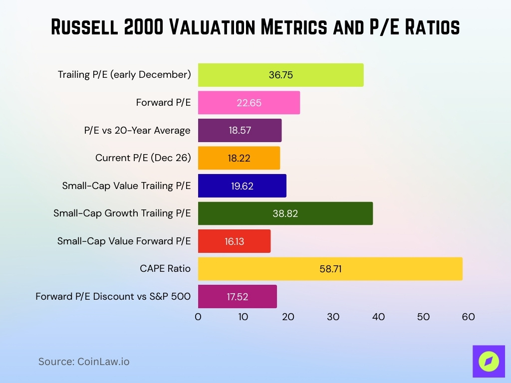 Russell 2000 Valuation Metrics and PE Ratios