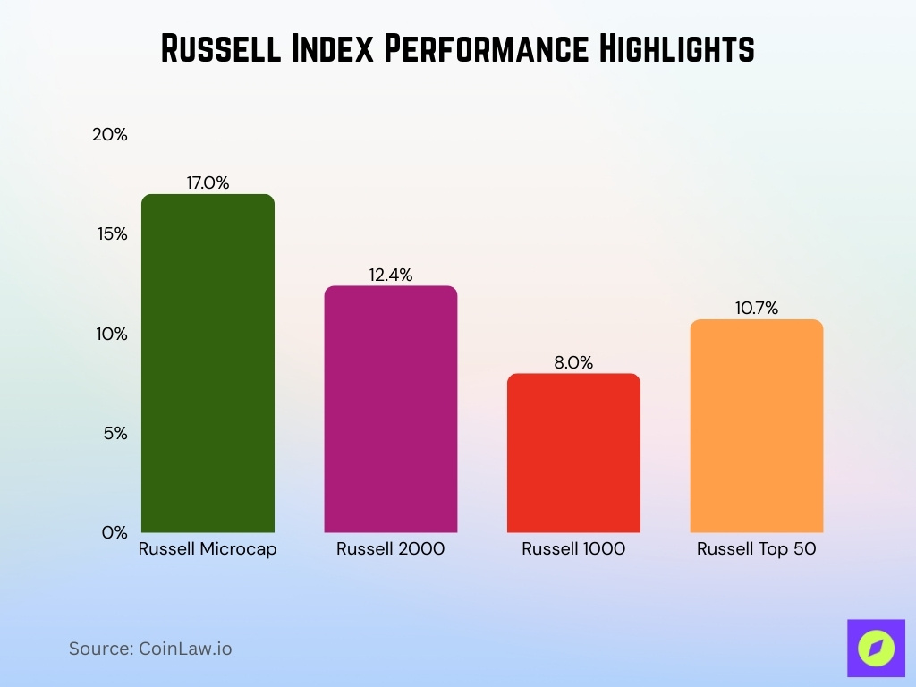 Russell Index Performance Highlights