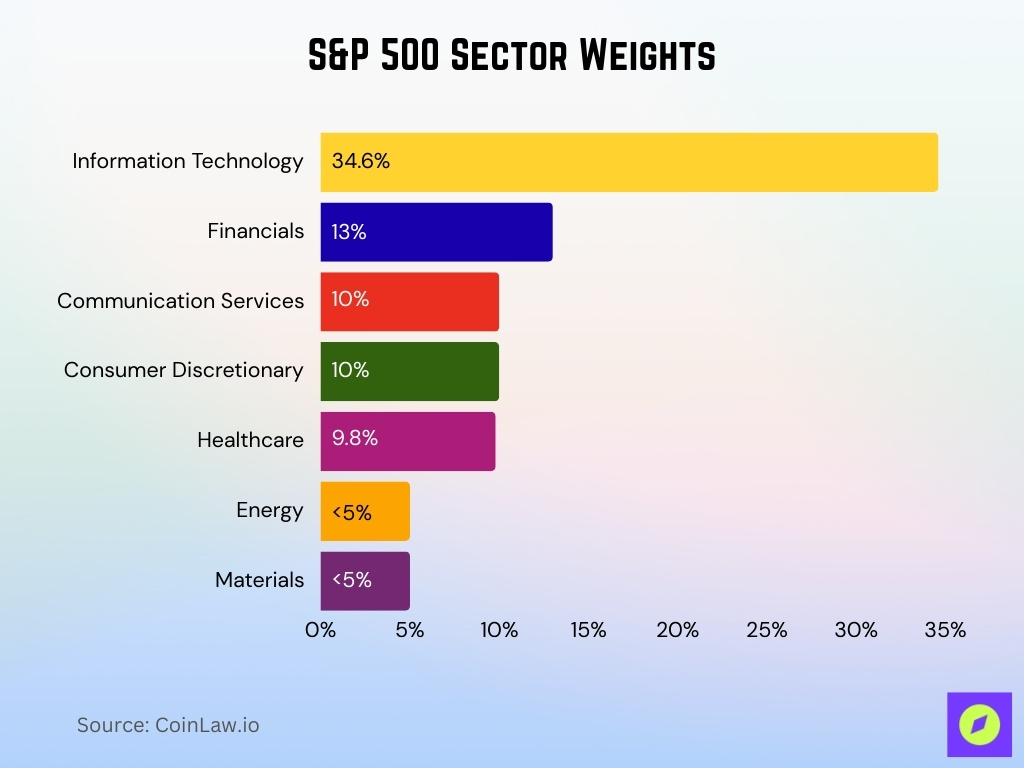 S&P 500 Sector Weights