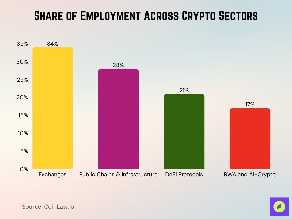 Share Of Employment Across Crypto Sectors