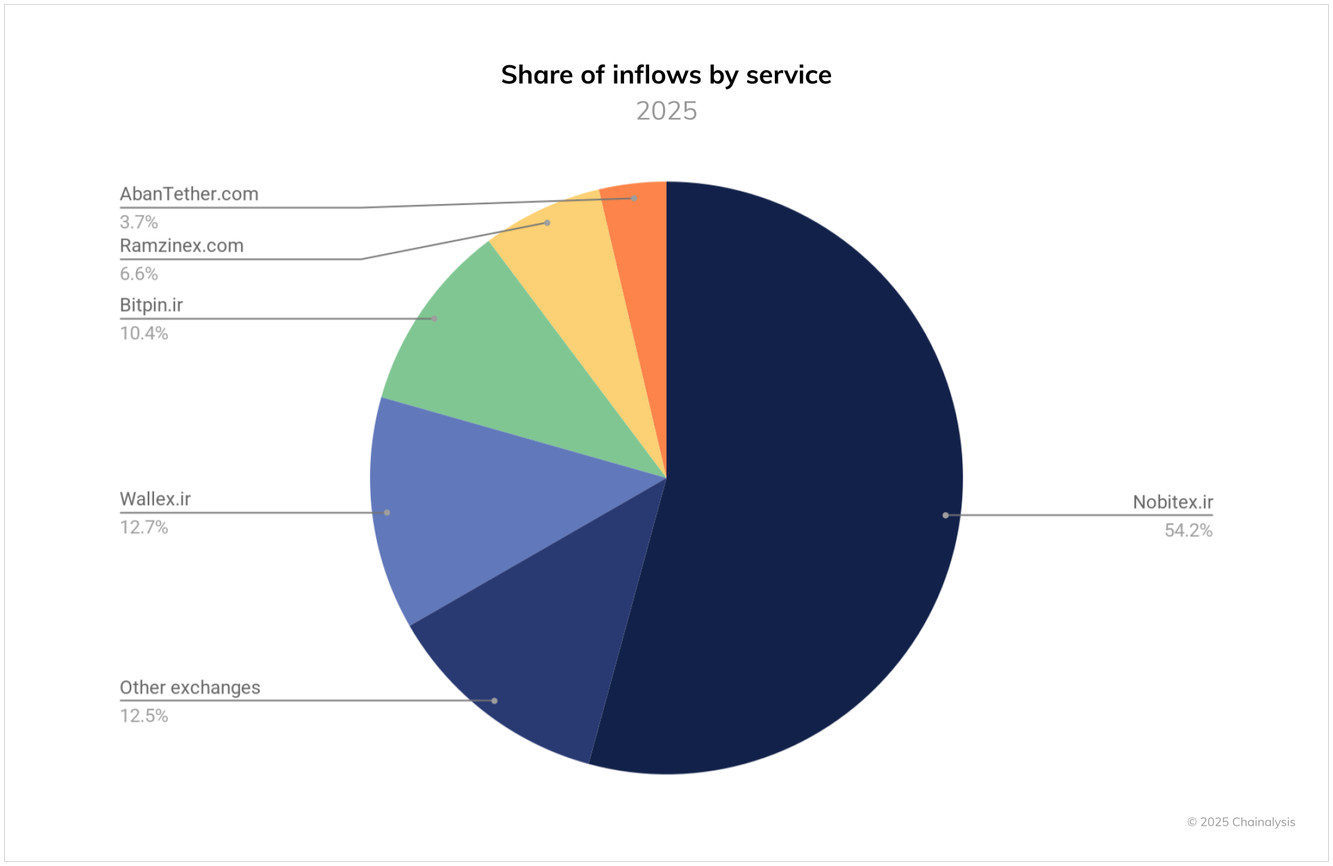 Share Of Inflows By Service