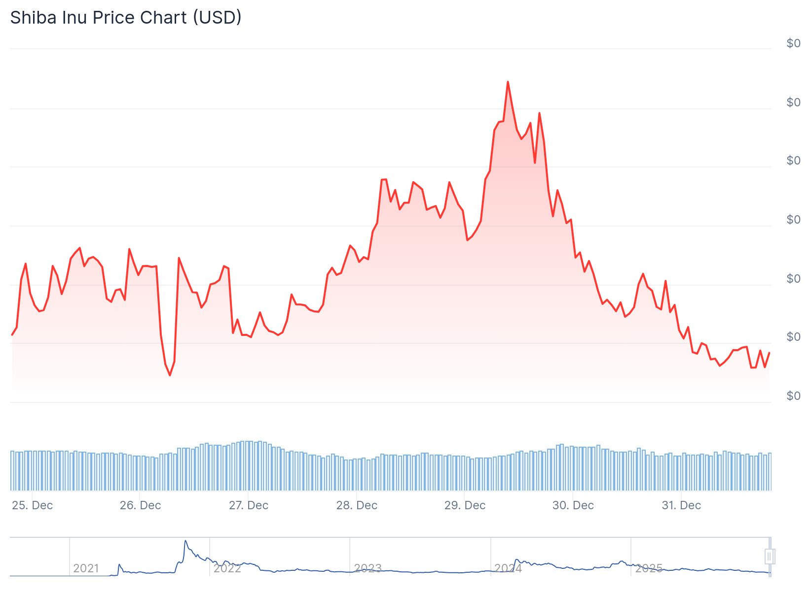 Shiba Inu Price 31st Dec